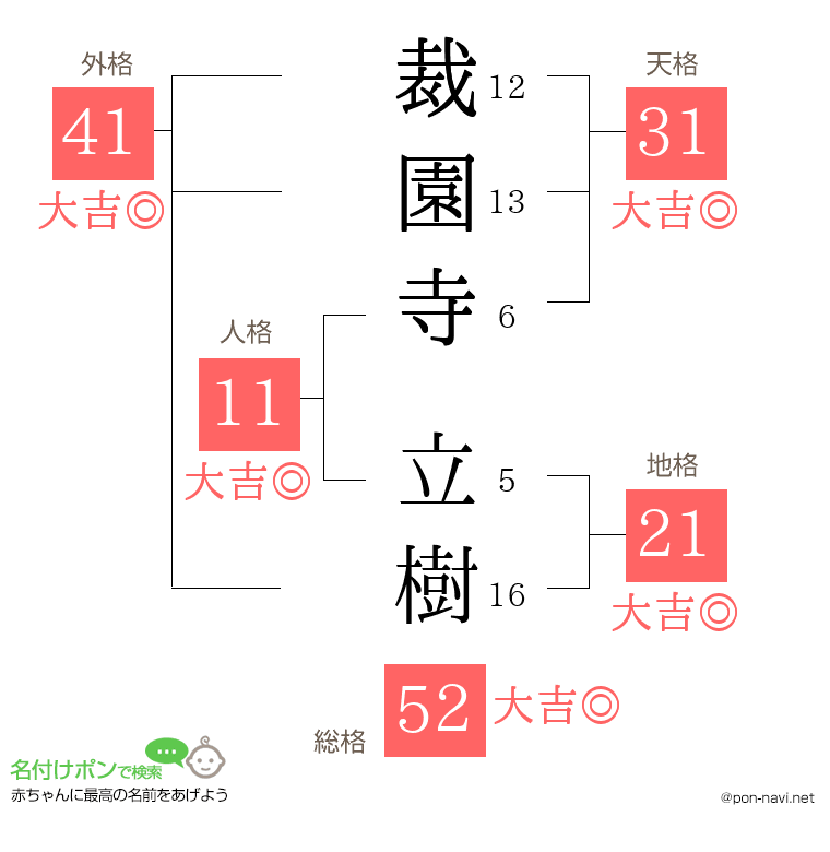 裁園寺 立樹さんの姓名判断結果