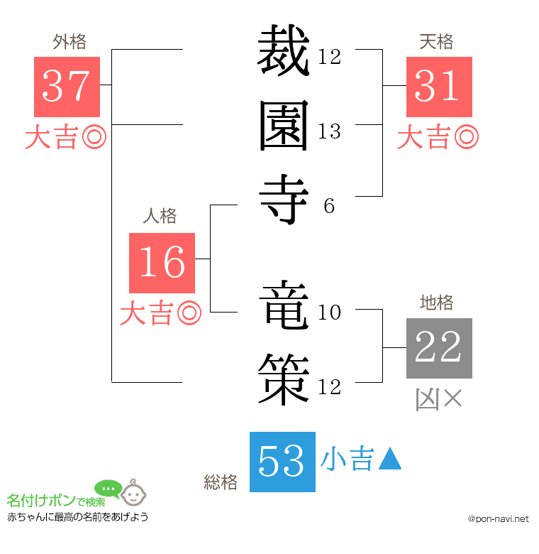 裁園寺 竜策さんの姓名判断結果