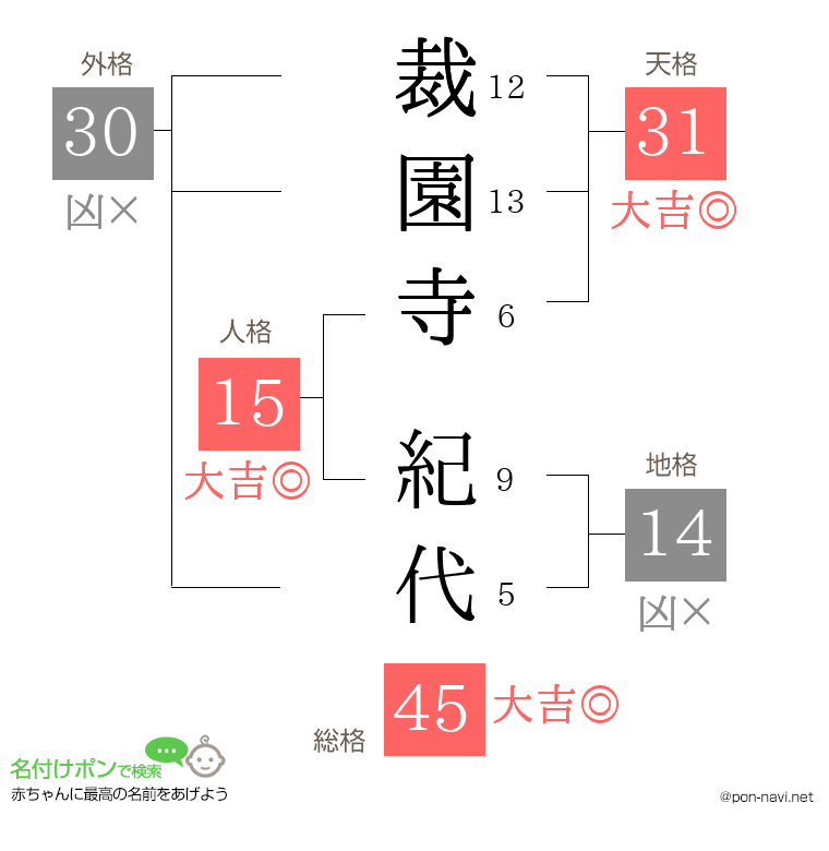 裁園寺 紀代さんの姓名判断結果
