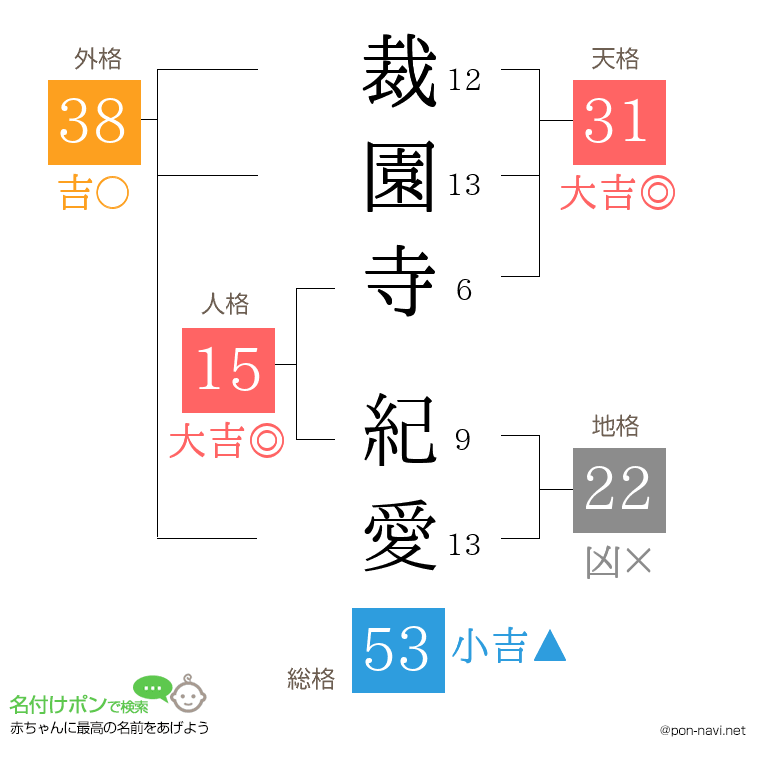 裁園寺 紀愛さんの姓名判断結果