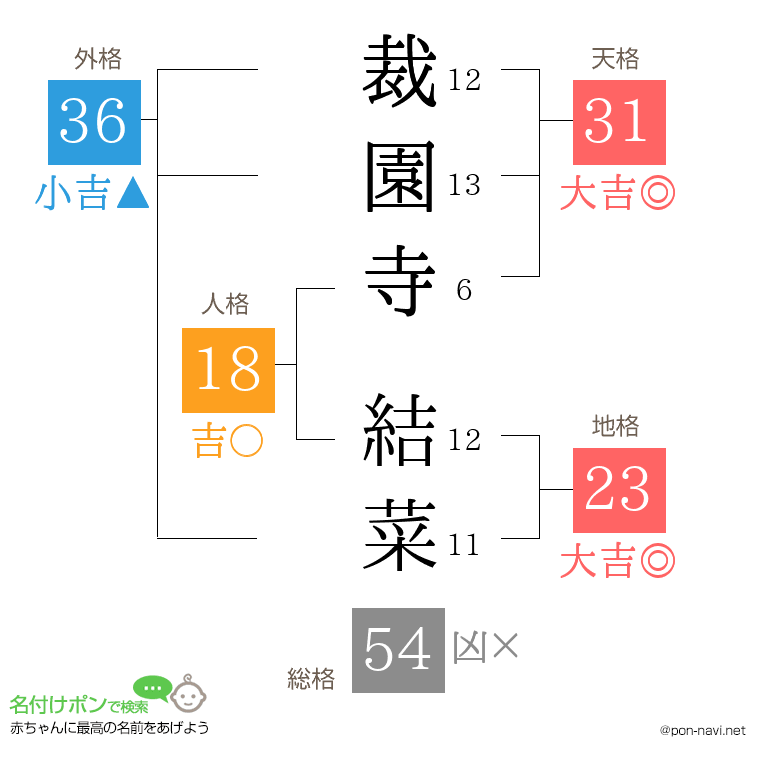 裁園寺 結菜さんの姓名判断結果