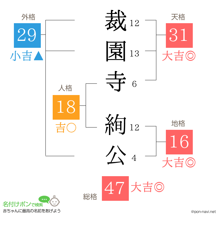 裁園寺 絢公さんの姓名判断結果