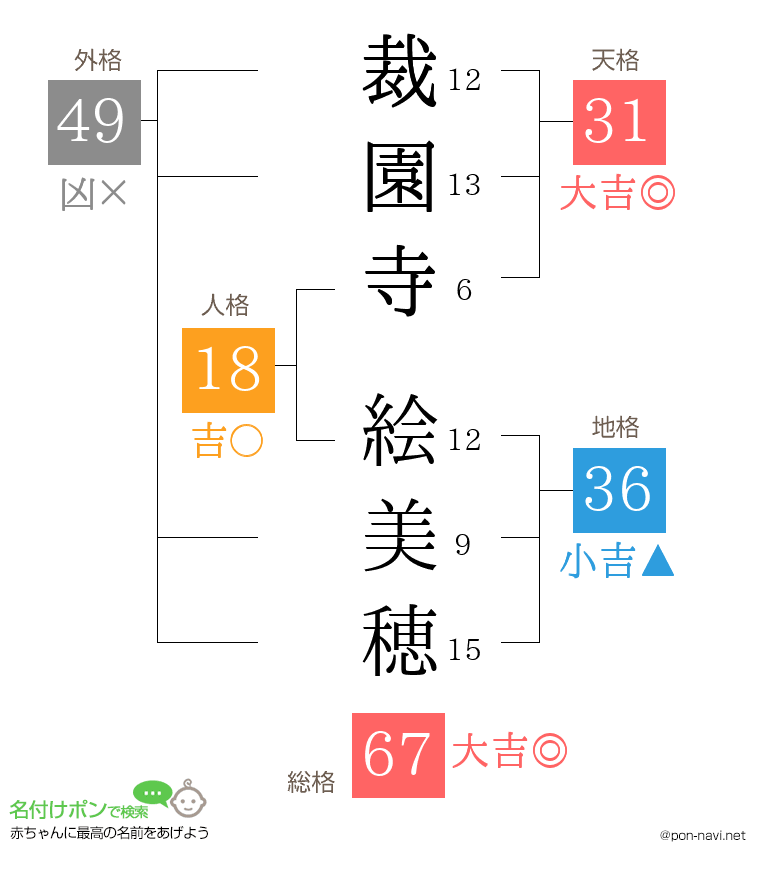 裁園寺 絵美穂さんの姓名判断結果