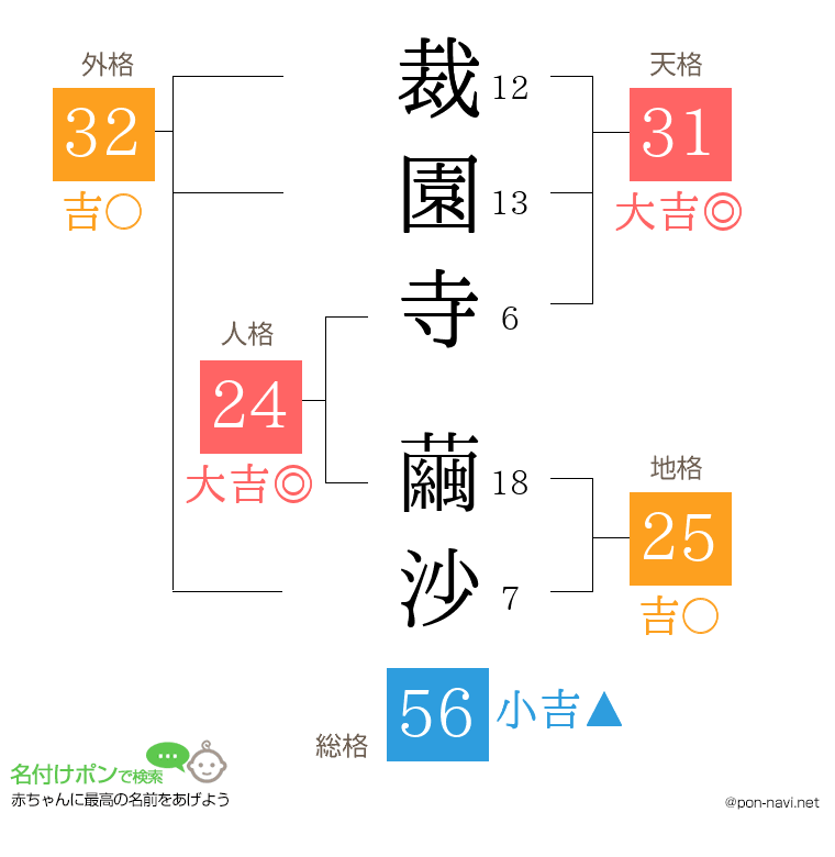 裁園寺 繭沙さんの姓名判断結果