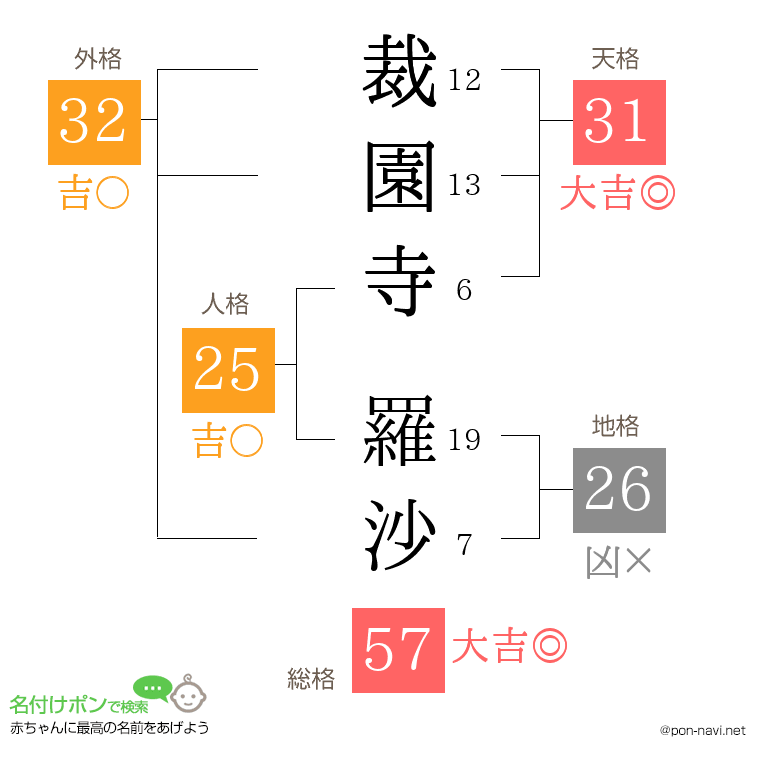 裁園寺 羅沙さんの姓名判断結果