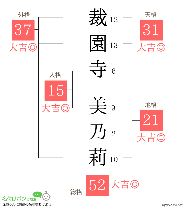 裁園寺 美乃莉さんの姓名判断結果