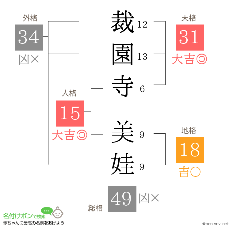 裁園寺 美娃さんの姓名判断結果