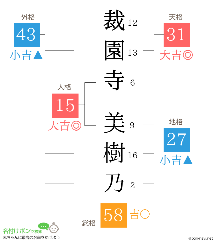 裁園寺 美樹乃さんの姓名判断結果