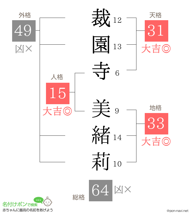 裁園寺 美緒莉さんの姓名判断結果