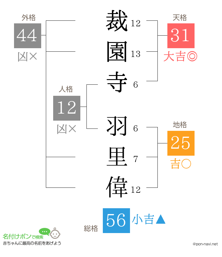裁園寺 羽里偉さんの姓名判断結果