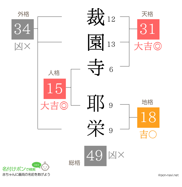 裁園寺 耶栄さんの姓名判断結果
