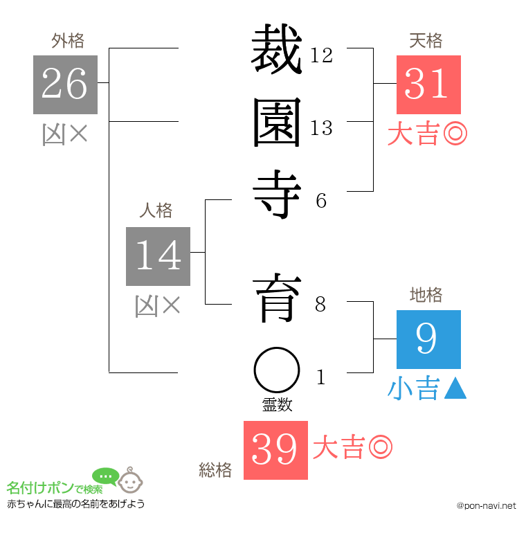 裁園寺 育さんの姓名判断結果