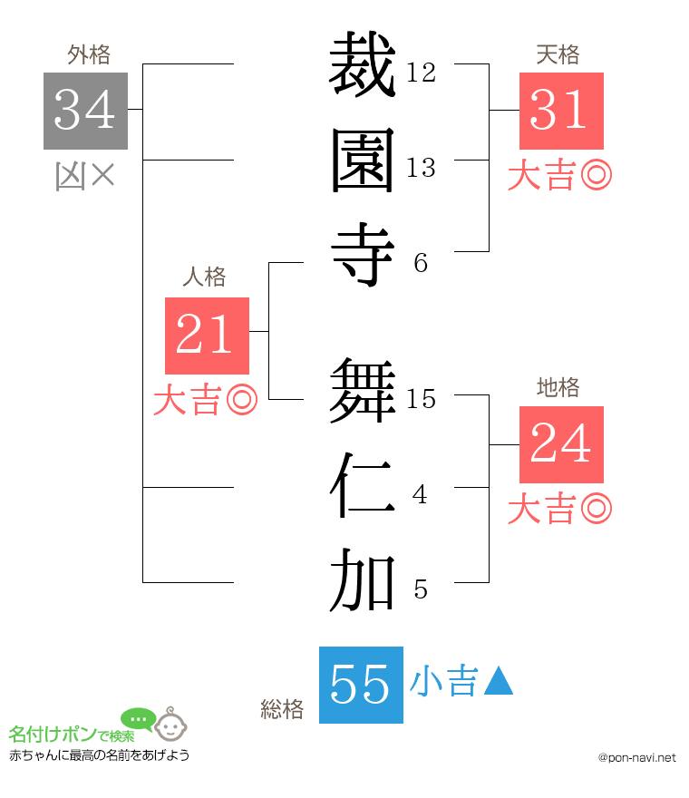 裁園寺 舞仁加さんの姓名判断結果