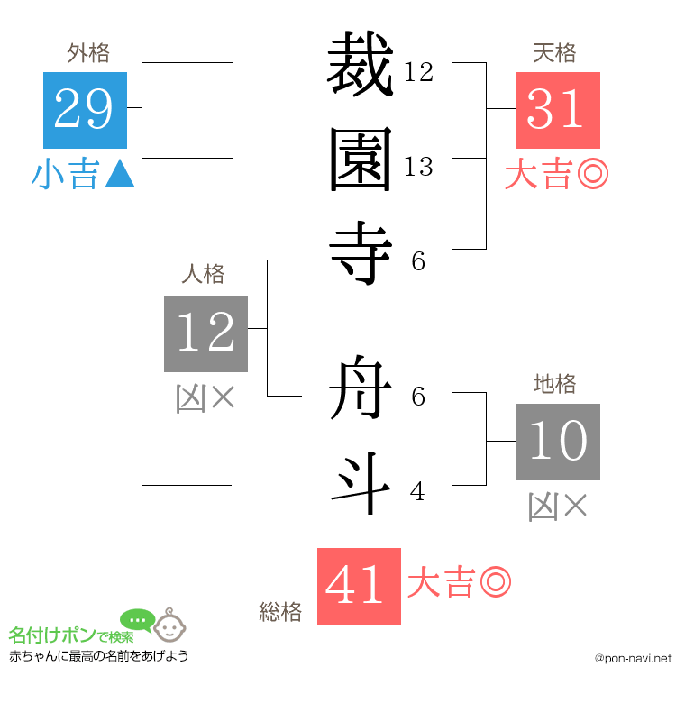 裁園寺 舟斗さんの姓名判断結果