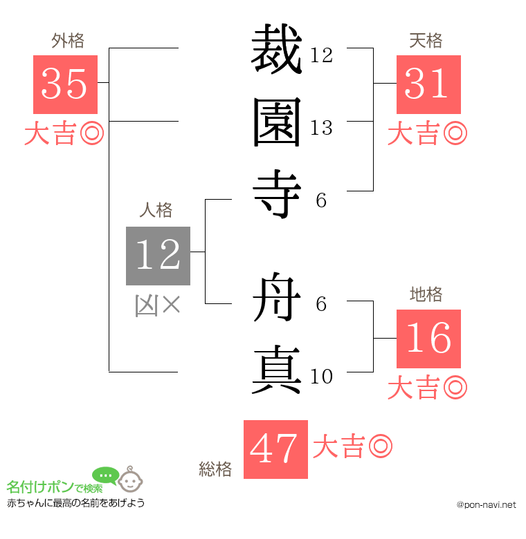 裁園寺 舟真さんの姓名判断結果