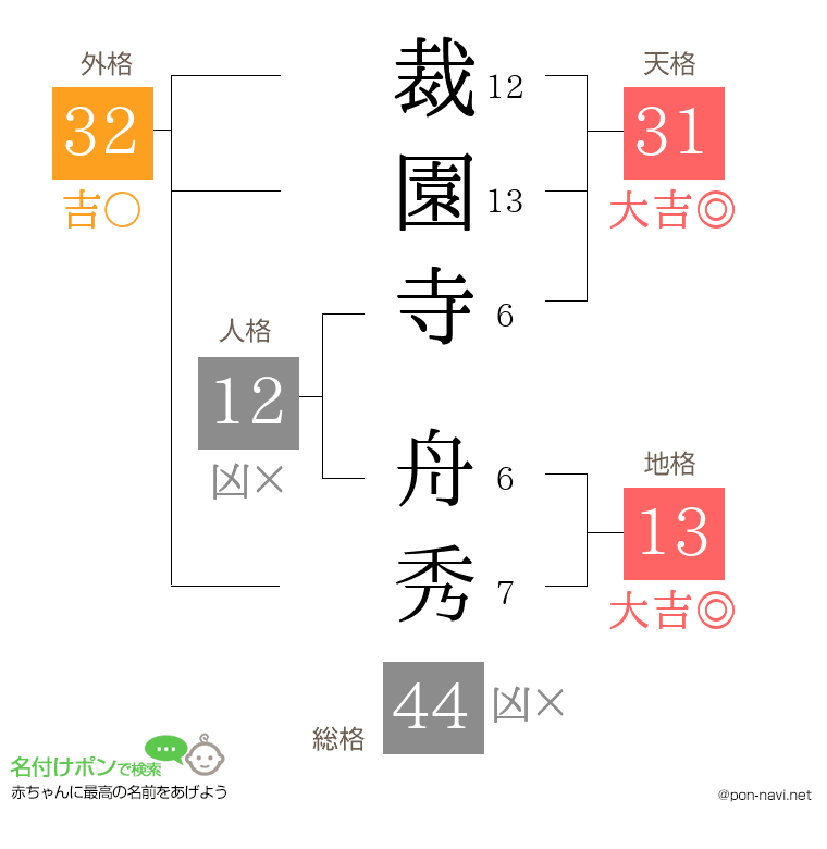 裁園寺 舟秀さんの姓名判断結果