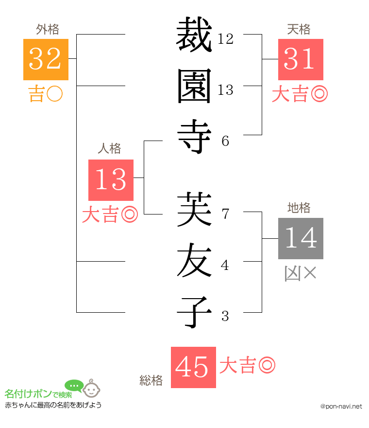 裁園寺 芙友子さんの姓名判断結果
