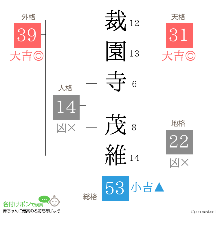 裁園寺 茂維さんの姓名判断結果