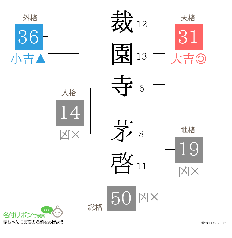 裁園寺 茅啓さんの姓名判断結果