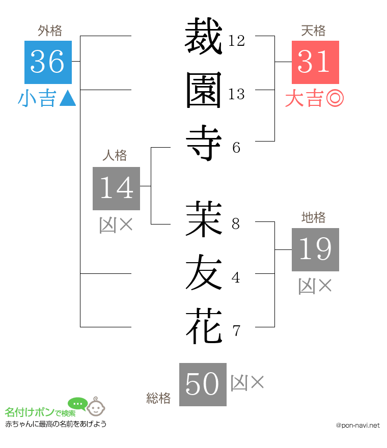 裁園寺 茉友花さんの姓名判断結果