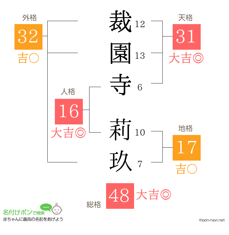 裁園寺 莉玖さんの姓名判断結果