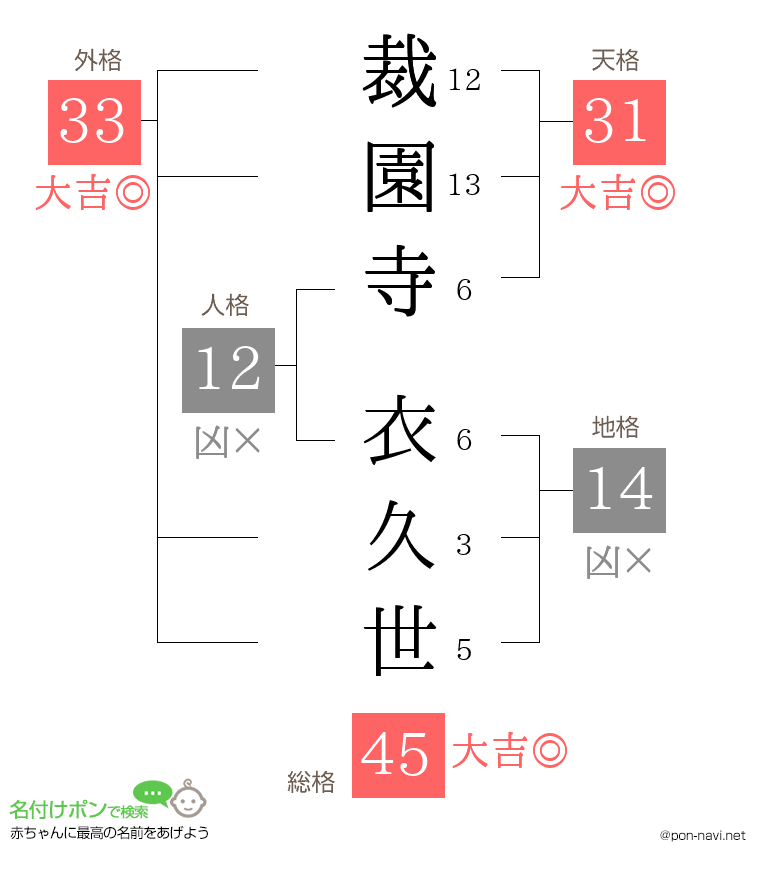 裁園寺 衣久世さんの姓名判断結果