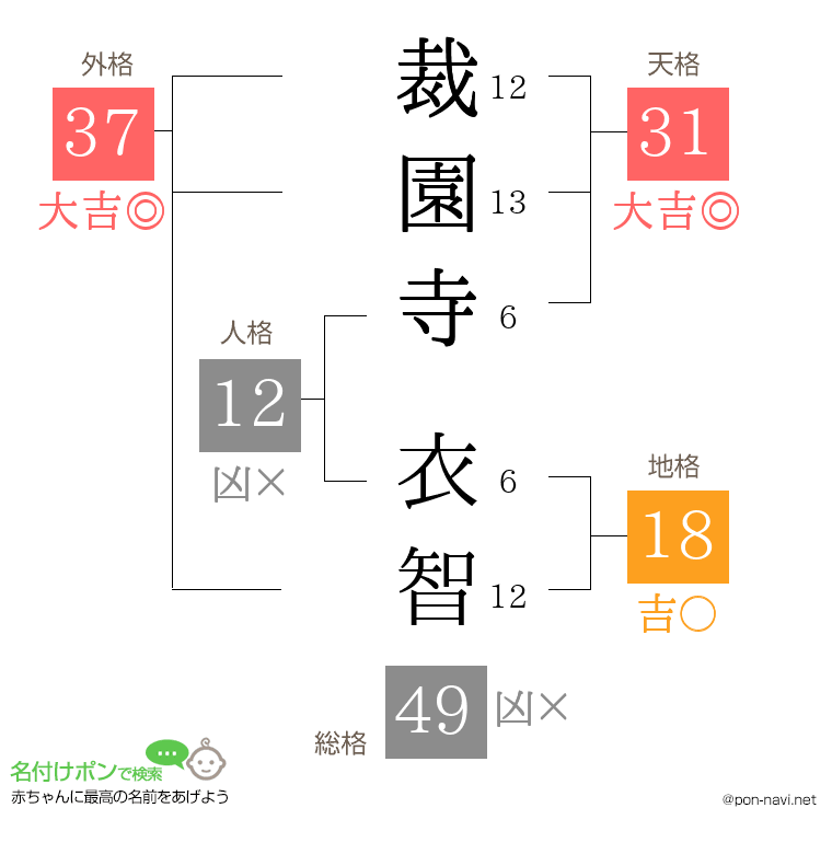 裁園寺 衣智さんの姓名判断結果