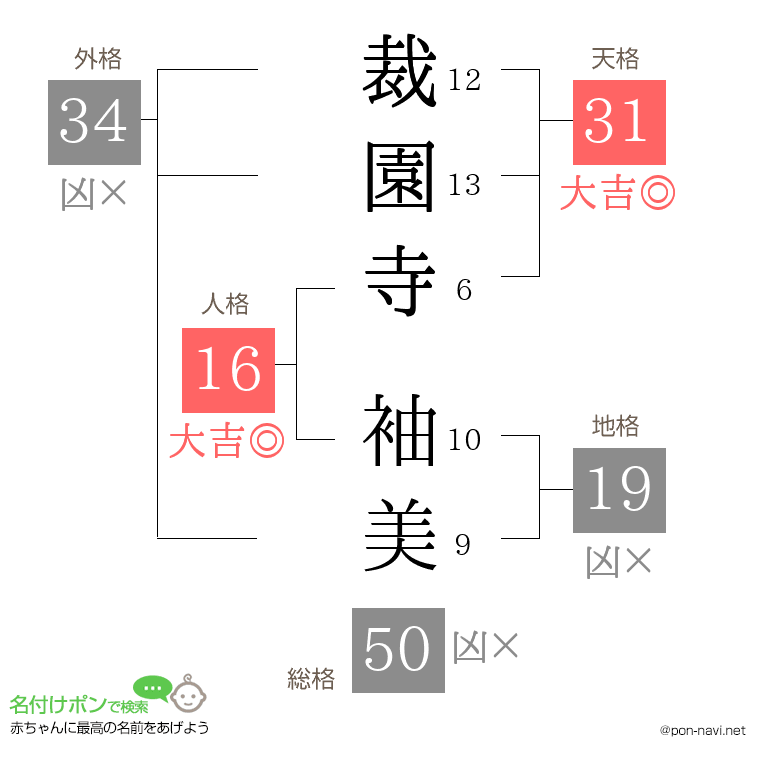 裁園寺 袖美さんの姓名判断結果