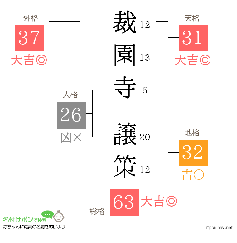 裁園寺 譲策さんの姓名判断結果