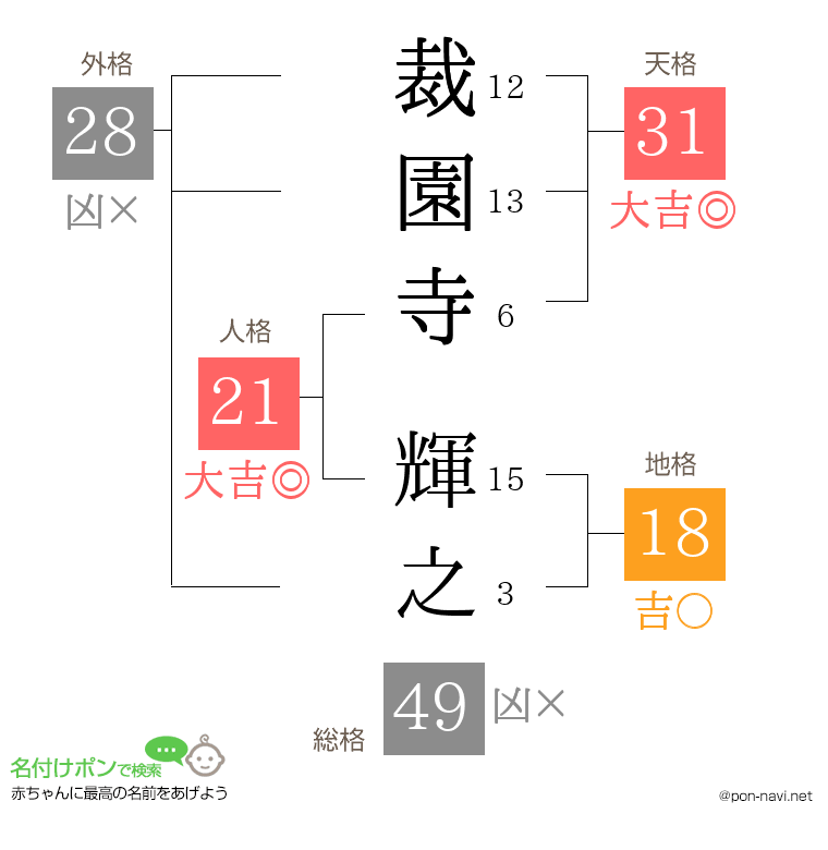 裁園寺 輝之さんの姓名判断結果