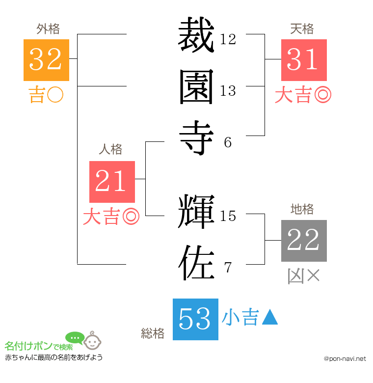 裁園寺 輝佐さんの姓名判断結果