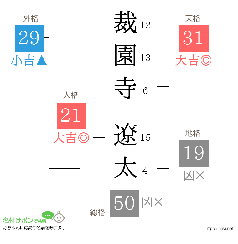 裁園寺 遼太さんの姓名判断結果