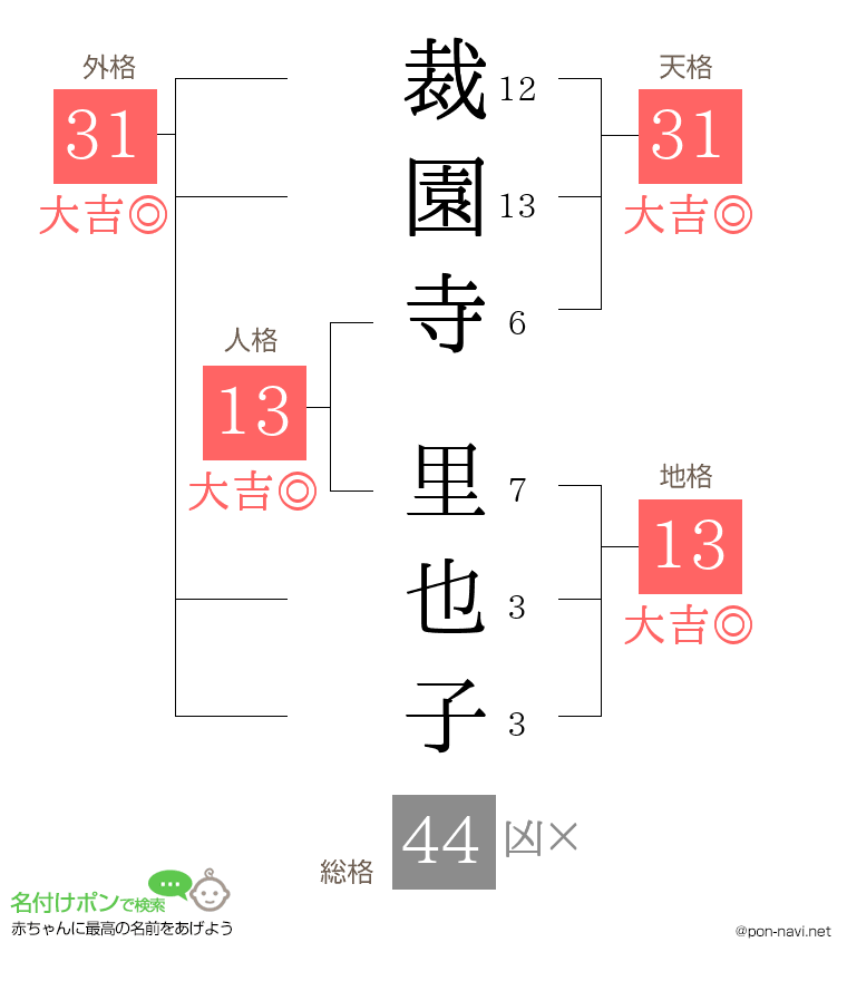 裁園寺 里也子さんの姓名判断結果