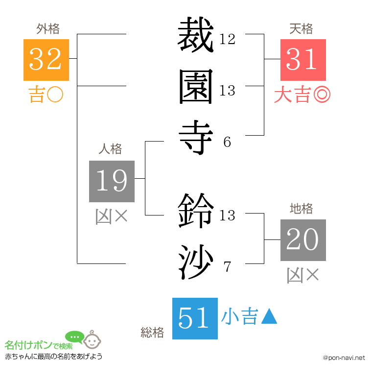 裁園寺 鈴沙さんの姓名判断結果