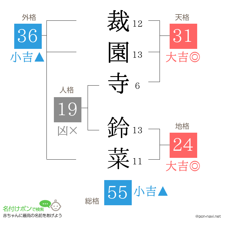 裁園寺 鈴菜さんの姓名判断結果