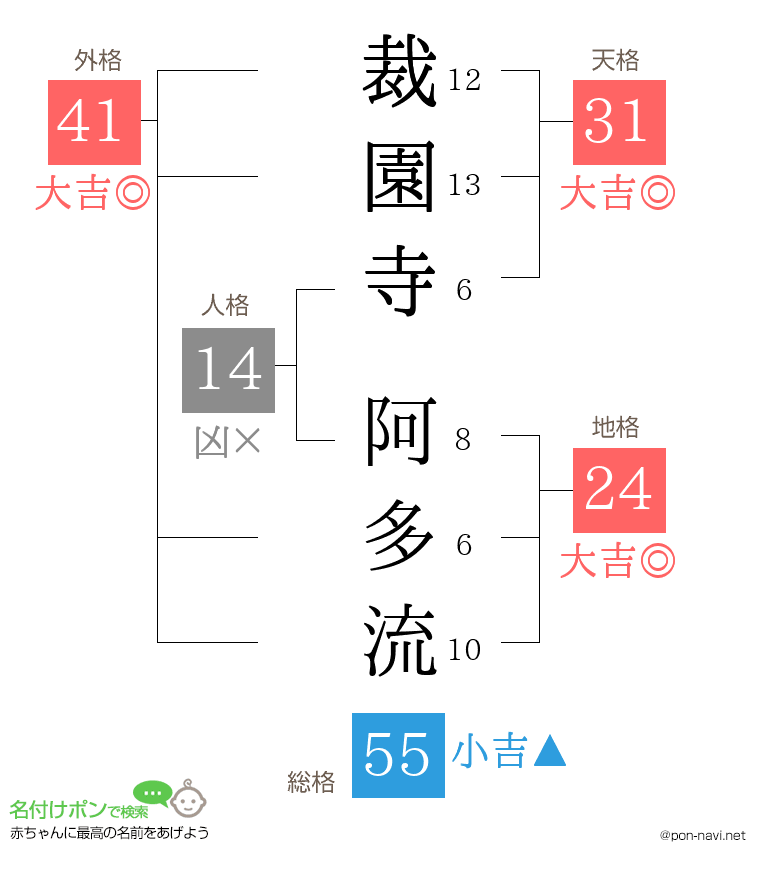 裁園寺 阿多流さんの姓名判断結果