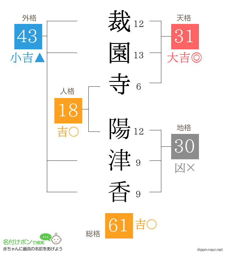 裁園寺 陽津香さんの姓名判断結果