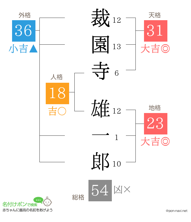 裁園寺 雄一郞さんの姓名判断結果