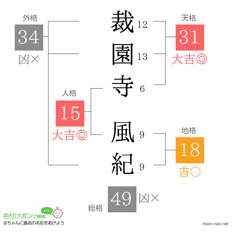 裁園寺 風紀さんの姓名判断結果