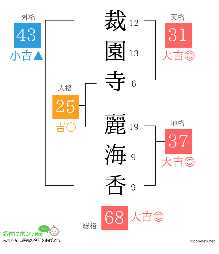 裁園寺 麗海香さんの姓名判断結果