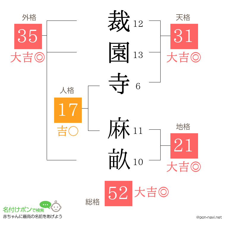 裁園寺 麻畝さんの姓名判断結果