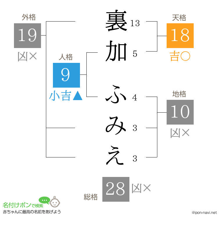 裏加 ふみえさんの姓名判断結果