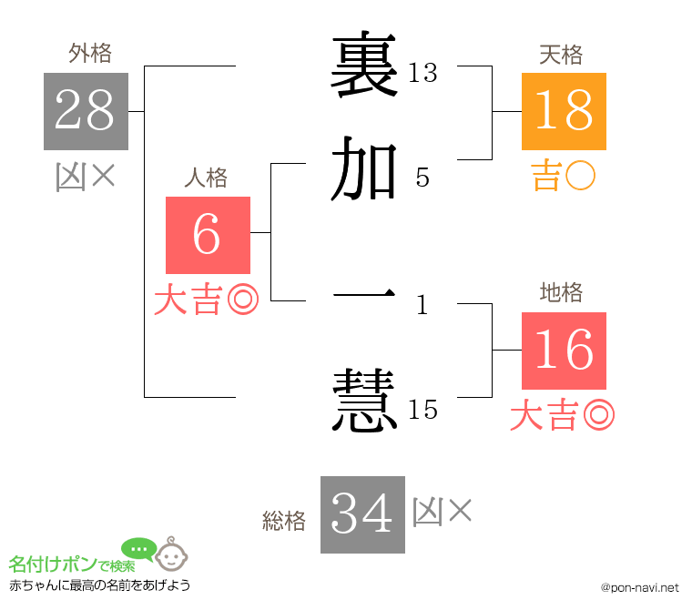 裏加 一慧さんの姓名判断結果