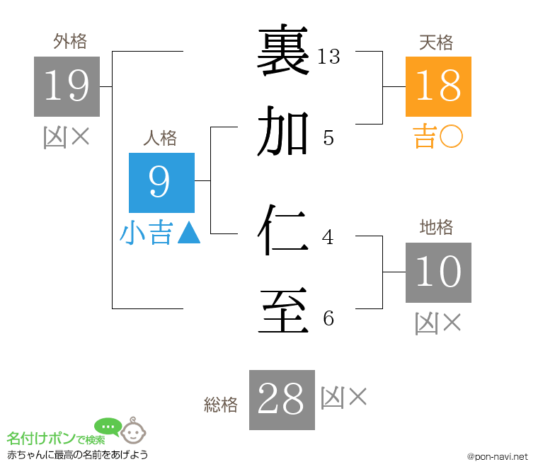 裏加 仁至さんの姓名判断結果