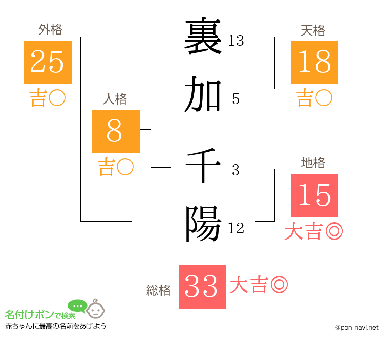 裏加 千陽さんの姓名判断結果