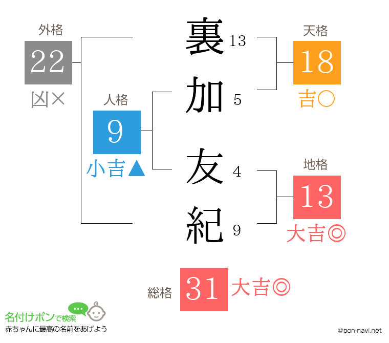 裏加 友紀さんの姓名判断結果