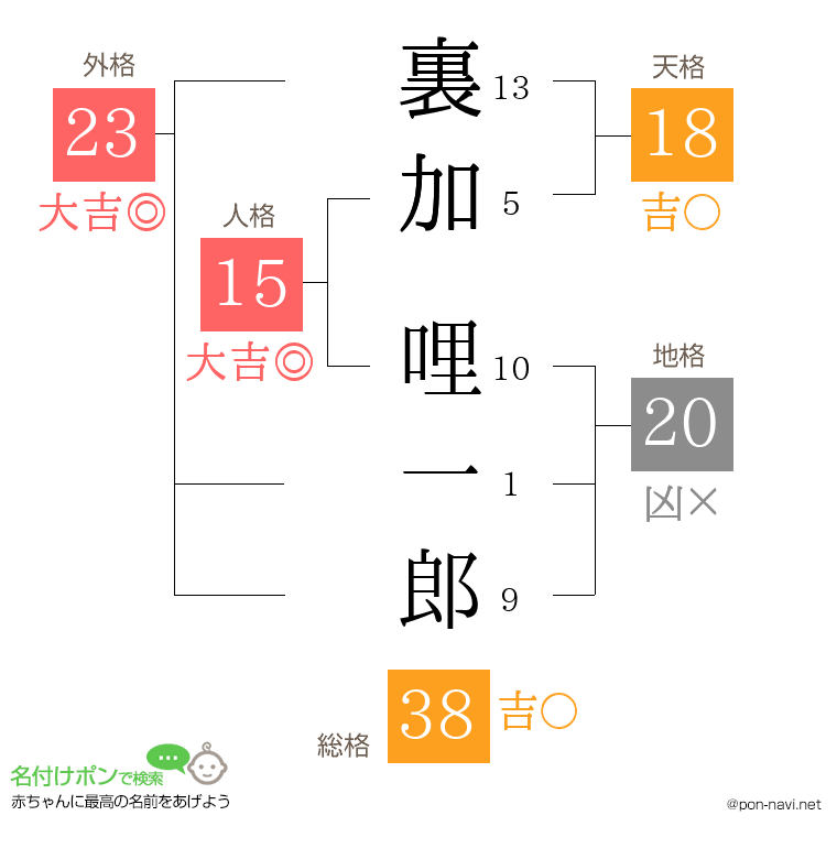 裏加 哩一郎さんの姓名判断結果
