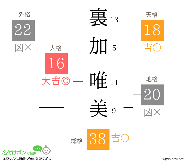 裏加 唯美さんの姓名判断結果