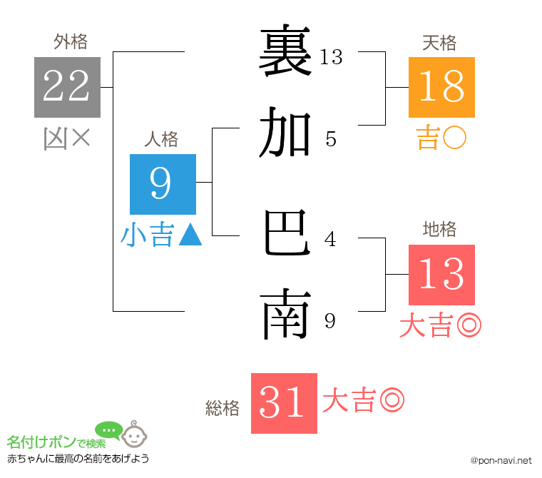 裏加 巴南さんの姓名判断結果