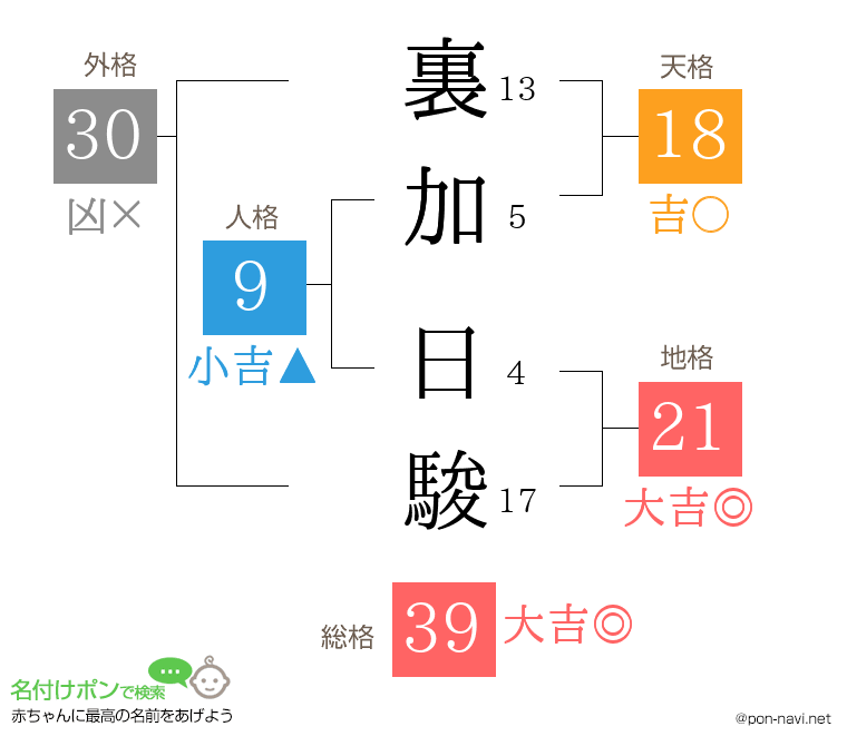 裏加 日駿さんの姓名判断結果
